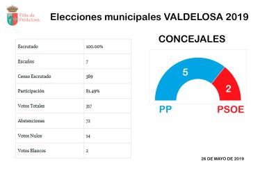 Elecciones Municipales 2019      